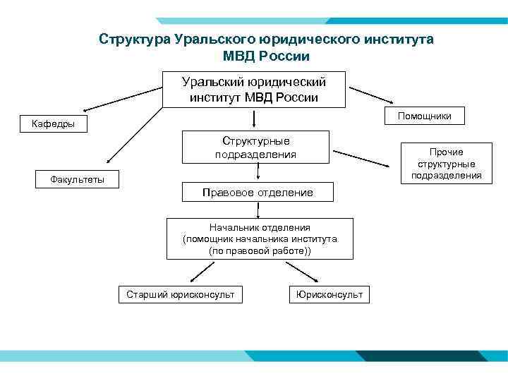 Структура Уральского юридического института МВД России Уральский юридический институт МВД России Помощники Кафедры Структурные