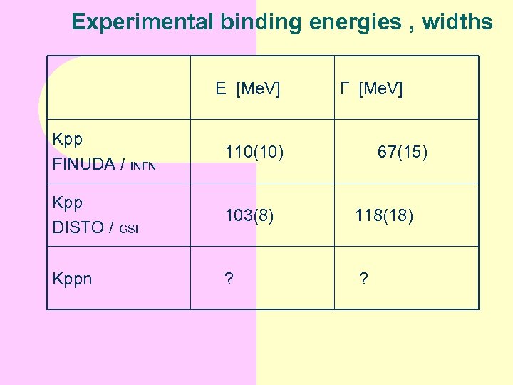 Experimental binding energies , widths E [Me. V] Г [Me. V] Kpp FINUDA /