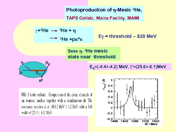 Photoproduction of -Mesic 3 He, TAPS Collab. , Mainz Facility, MAMI g+3 He +