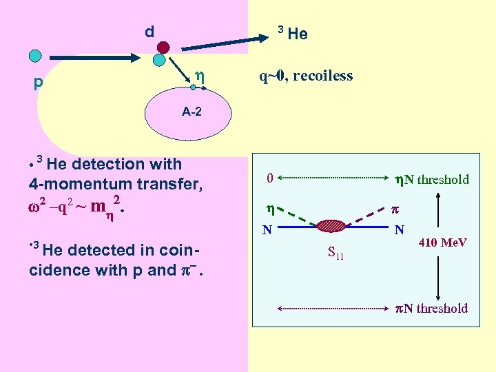 d p 3 He q~0, recoiless A-2 3 He detection with 4 -momentum transfer,