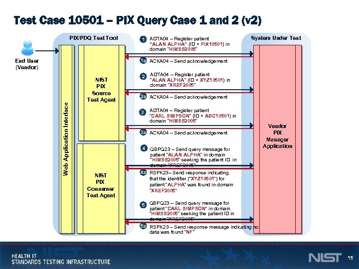 Test Case 10501 – PIX Query Case 1 and 2 (v 2) PIX/PDQ Test