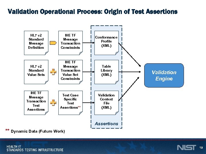 Validation Operational Process: Origin of Test Assertions HL 7 v 2 Standard Message Definition