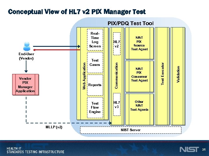 Conceptual View of HL 7 v 2 PIX Manager Test Vendor PIX Manager Application