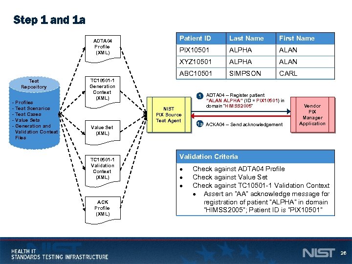 Step 1 and 1 a - Profiles - Test Scenarios - Test Cases -