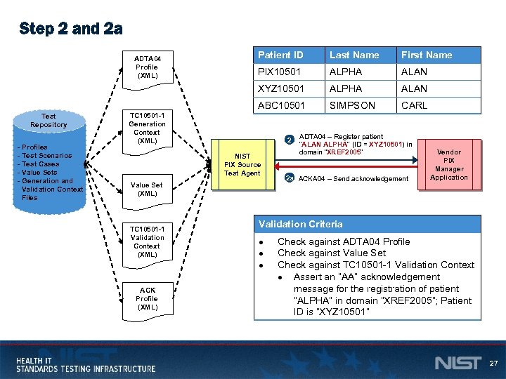 Step 2 and 2 a - Profiles - Test Scenarios - Test Cases -