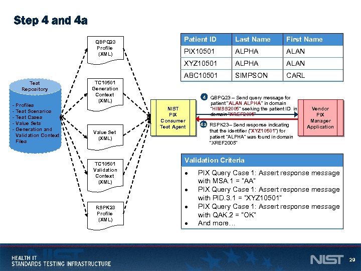 Step 4 and 4 a - Profiles - Test Scenarios - Test Cases -