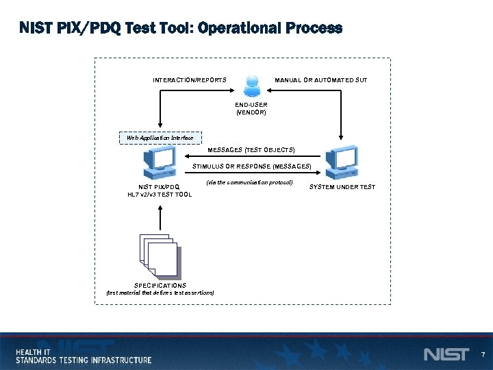 NIST PIX/PDQ Test Tool: Operational Process INTERACTION/REPORTS MANUAL OR AUTOMATED SUT END-USER (VENDOR) Web