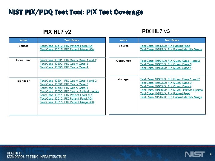 NIST PIX/PDQ Test Tool: PIX Test Coverage PIX HL 7 v 3 PIX HL