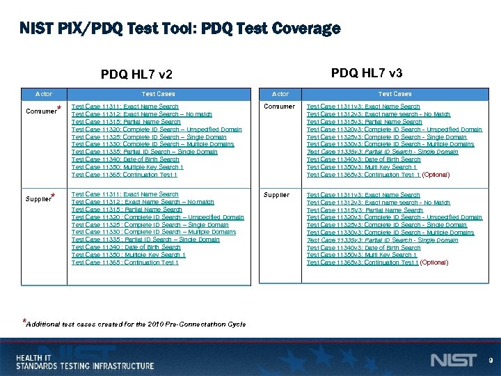 NIST PIX/PDQ Test Tool: PDQ Test Coverage PDQ HL 7 v 3 PDQ HL