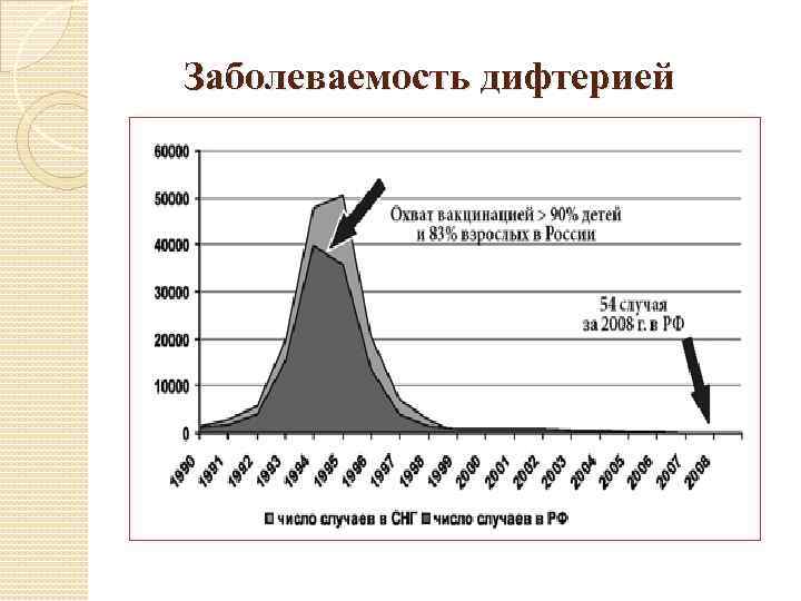  Заболеваемость дифтерией 