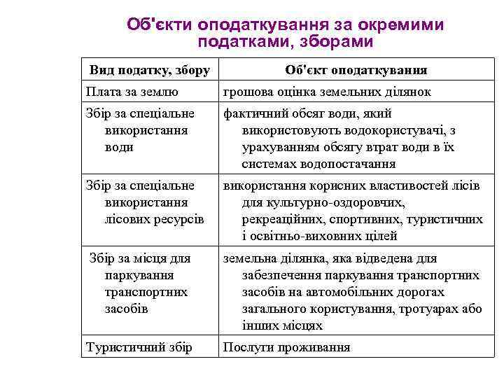 Об'єкти оподаткування за окремими податками, зборами Вид податку, збору Об'єкт оподаткування Плата за землю