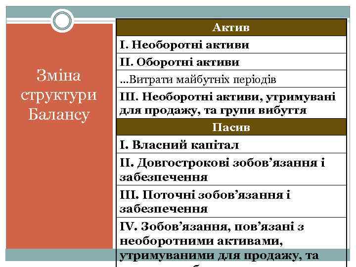 Актив I. Необоротні активи Зміна структури Балансу II. Оборотні активи …Витрати майбутніх періодів III.