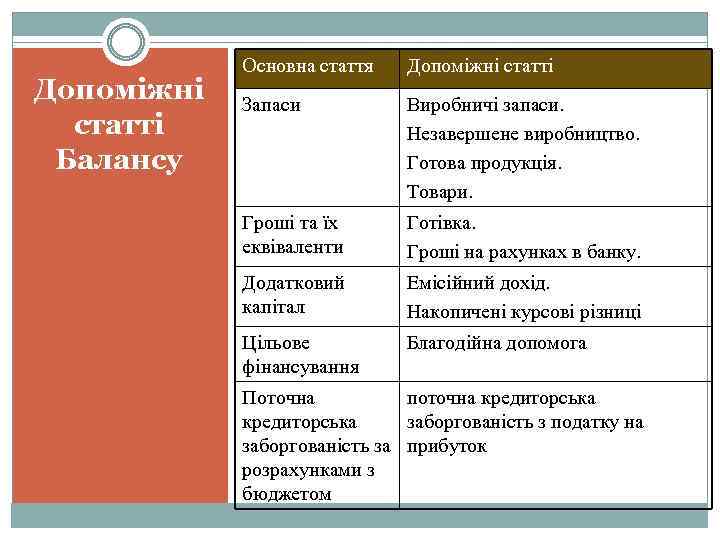 Допоміжні статті Балансу Основна стаття Допоміжні статті Запаси Виробничі запаси. Незавершене виробництво. Готова продукція.