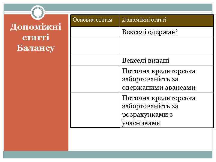 Допоміжні статті Балансу Основна стаття Допоміжні статті Векселі одержані Векселі видані Поточна кредиторська заборгованість