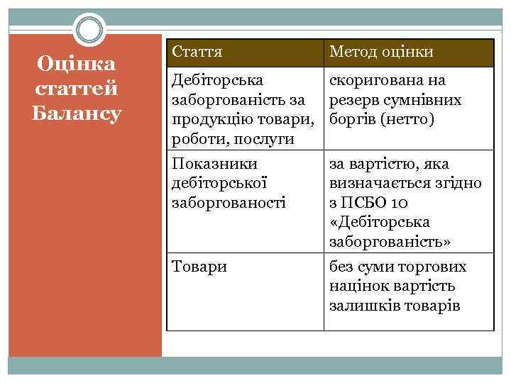 Оцінка статтей Балансу Стаття Метод оцінки Дебіторська скоригована на заборгованість за резерв сумнівних продукцію