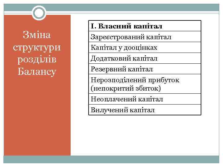 Зміна структури розділів Балансу I. Власний капітал Зареєстрований капітал Капітал у дооцінках Додатковий капітал