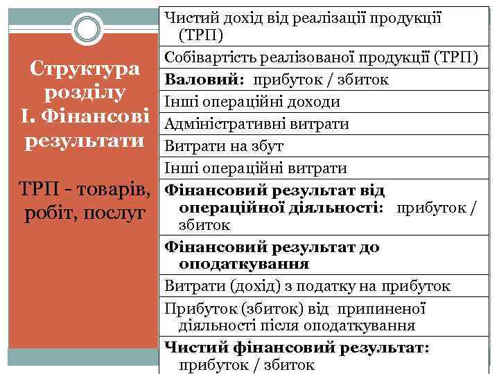 Структура розділу І. Фінансові результати ТРП - товарів, робіт, послуг Чистий дохід від реалізації