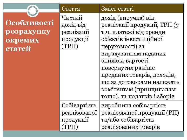 Стаття Особливості розрахунку окремих статей Зміст статті Чистий дохід від реалізації продукції (ТРП) дохід