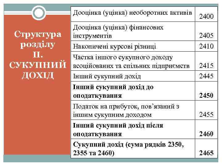 Дооцінка (уцінка) необоротних активів Структура розділу ІІ. СУКУПНИЙ ДОХІД 2400 Дооцінка (уцінка) фінансових інструментів