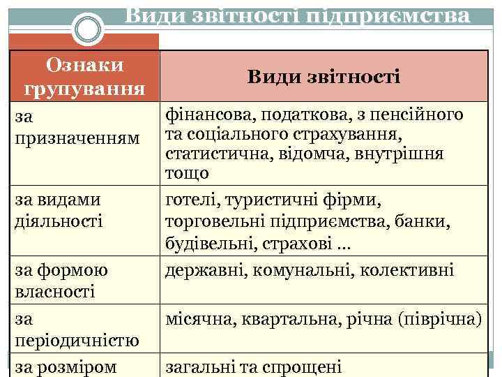 Види звітності підприємства Ознаки групування за призначенням за видами діяльності за формою власності за