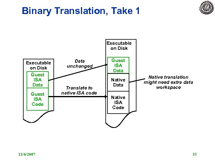 Binary Translation, Take 1 Executable on Disk Guest ISA Data Guest ISA Code 11/6/2007