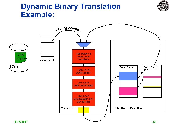 Dynamic Binary Translation Example: x 86 Binary x 86 Parser & High Level Translator