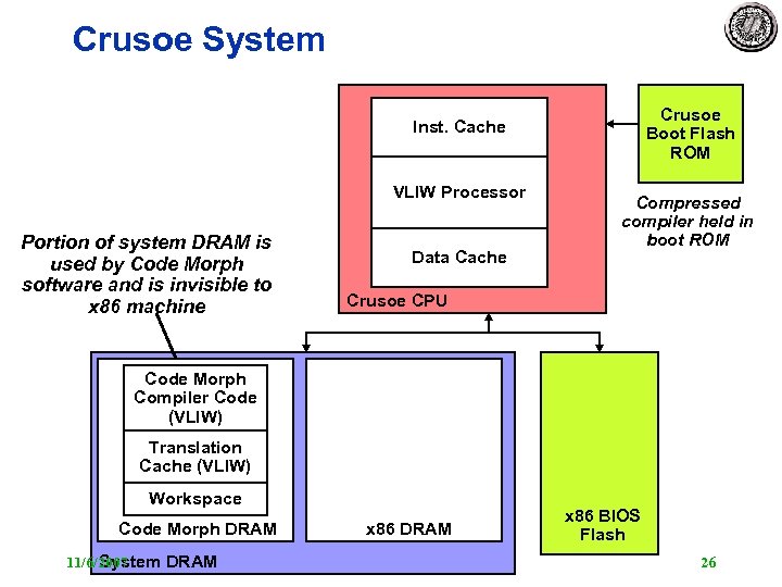 Crusoe System Crusoe Boot Flash ROM Inst. Cache VLIW Processor Portion of system DRAM