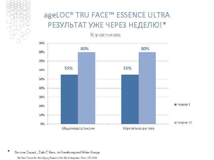 age. LOC® TRU FACE™ ESSENCE ULTRA РЕЗУЛЬТАТ УЖЕ ЧЕРЕЗ НЕДЕЛЮ!* % участников 80% 55%