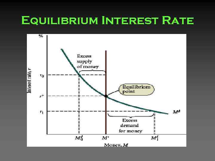 Equilibrium Interest Rate 