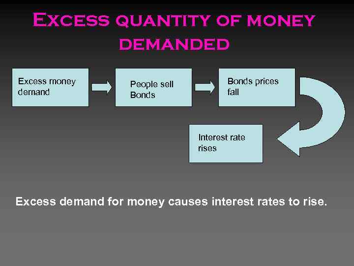 Excess quantity of money demanded Excess money demand People sell Bonds prices fall Interest