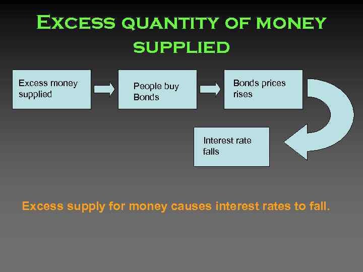 Excess quantity of money supplied Excess money supplied People buy Bonds prices rises Interest