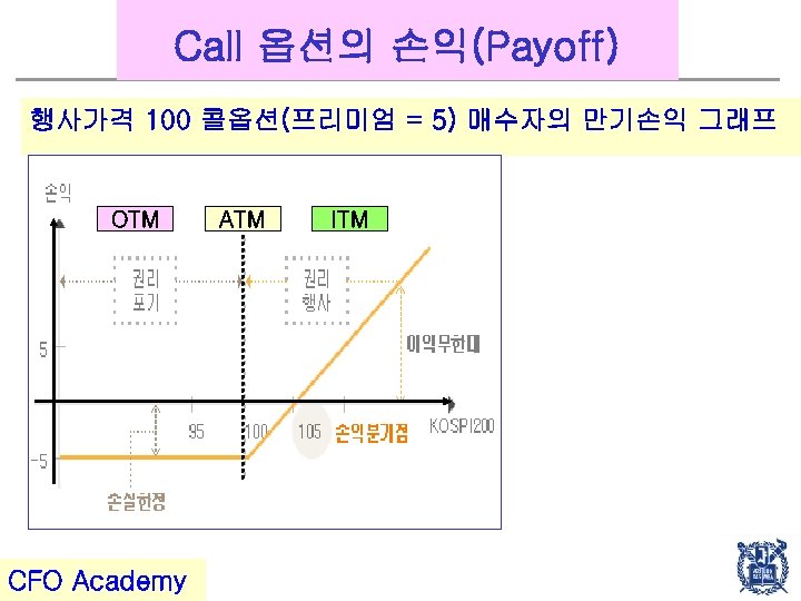 Call 옵션의 손익(Payoff) 행사가격 100 콜옵션(프리미엄 = 5) 매수자의 만기손익 그래프 OTM CFO Academy