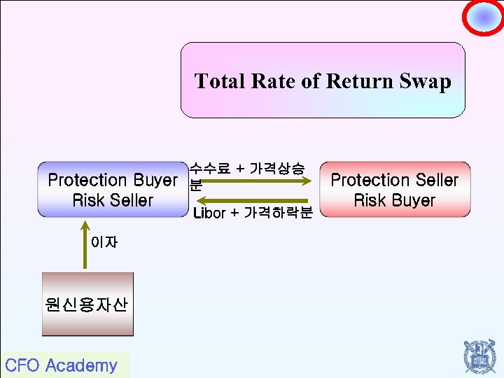 Total Rate of Return Swap Protection Buyer Risk Seller 이자 원신용자산 CFO Academy 수수료