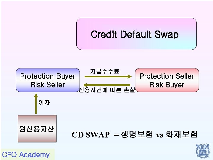 Credit Default Swap Protection Buyer Risk Seller 지급수수료 신용사건에 따른 손실 Protection Seller Risk