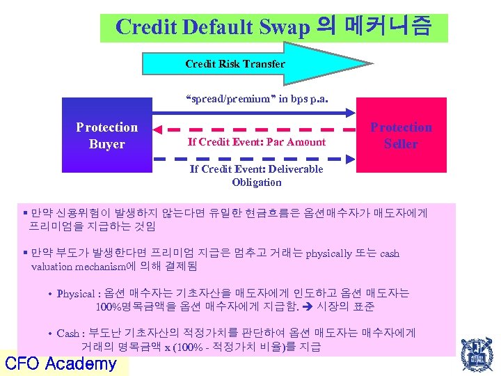 Credit Default Swap 의 메커니즘 Credit Risk Transfer “spread/premium” in bps p. a. Protection