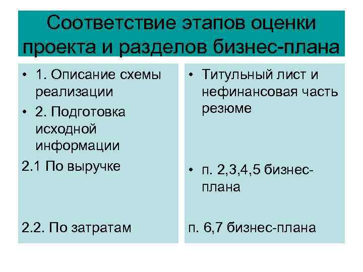 Соответствие этапов оценки проекта и разделов бизнес-плана • 1. Описание схемы реализации • 2.