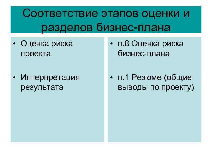 Соответствие этапов оценки и разделов бизнес-плана • Оценка риска проекта • п. 8 Оценка
