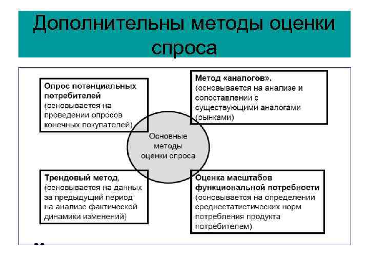 Дополнительны методы оценки спроса 