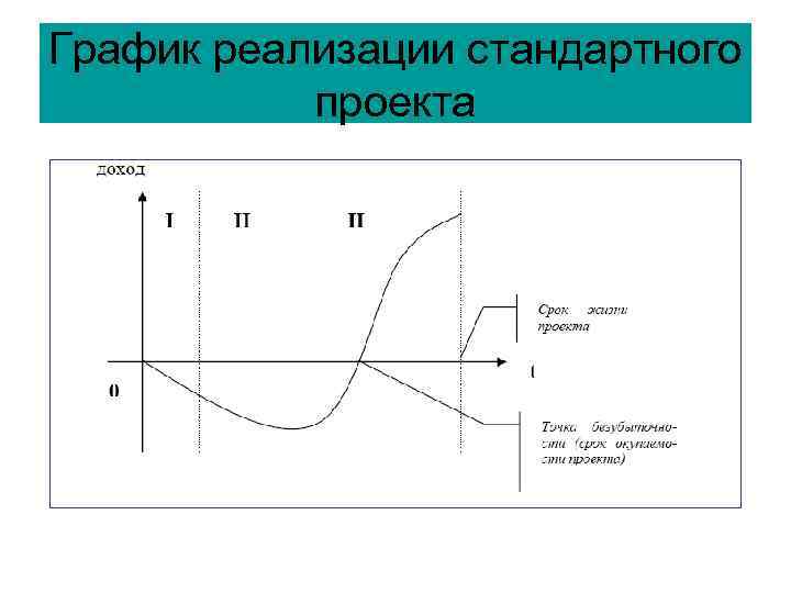 График реализации стандартного проекта 