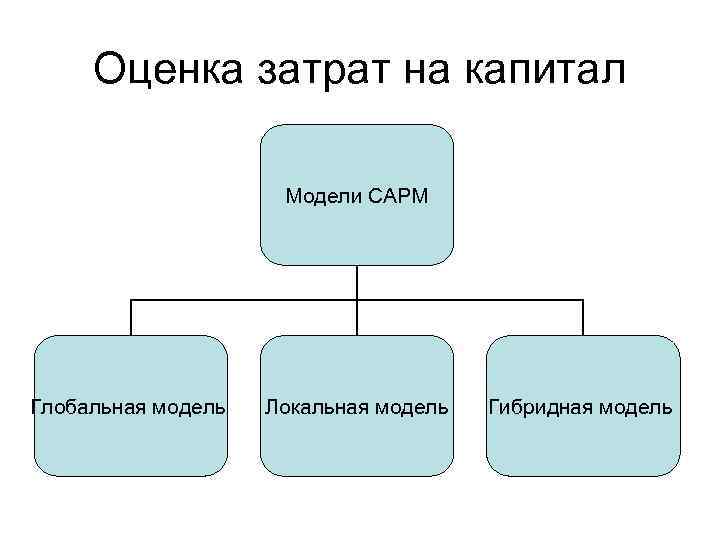 Оценка затрат на капитал Модели CAPM Глобальная модель Локальная модель Гибридная модель 