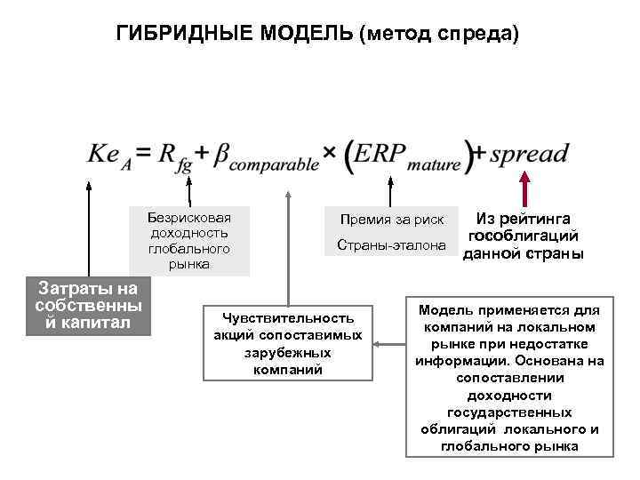 ГИБРИДНЫЕ МОДЕЛЬ (метод спреда) Безрисковая доходность глобального рынка Затраты на собственны й капитал Премия