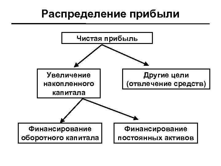 Увеличение прибыли связано с увеличением. Взаимосвязь структуры капитала и распределение прибыли. Оборотное финансирование это.