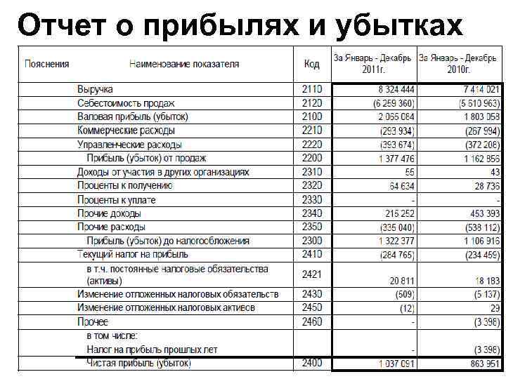 Отчет о прибылях и убытках 