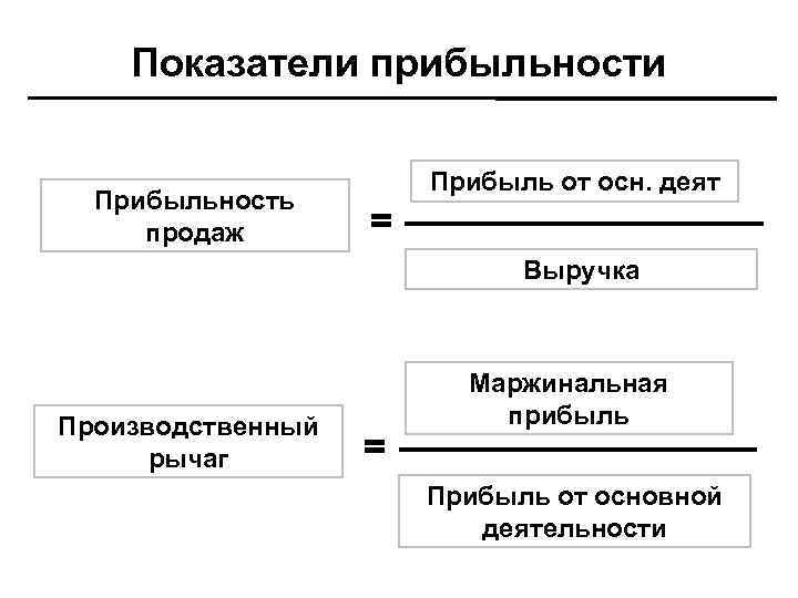 Показатели прибыльности Прибыльность продаж Прибыль от осн. деят = Выручка Производственный рычаг = Маржинальная
