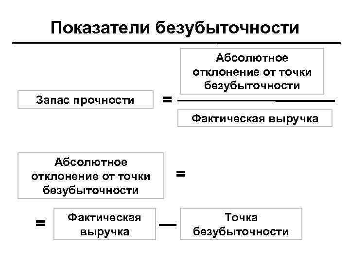 Показатели безубыточности Запас прочности Абсолютное отклонение от точки безубыточности = Фактическая выручка = —