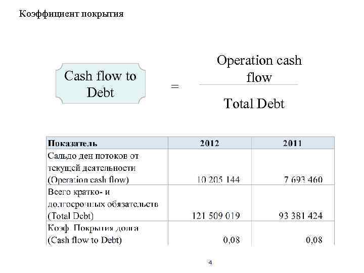 Коэффициент покрытия Cash flow to Debt Operation cash flow = Total Debt 4 