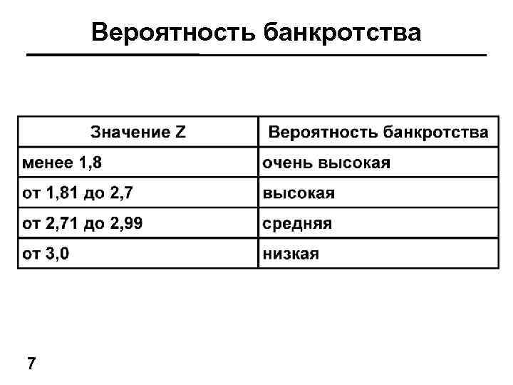 Вероятность банкротства 7 
