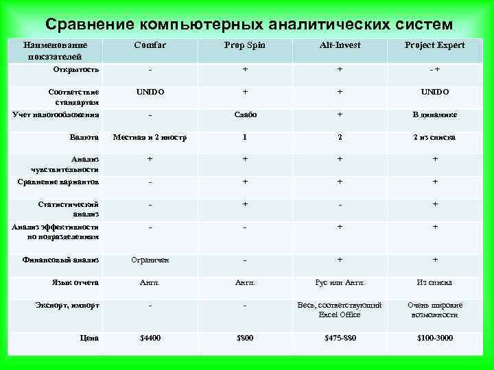 Сравнение компьютерных аналитических систем Наименование показателей Comfar Prop Spin Alt-Invest Project Expert Открытость -