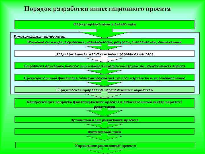 Порядок разработки инвестиционного проекта Формулировка цели и бизнес-идеи Формирование концепции проекта Изучение сути идеи,