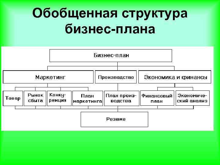 Обобщенная структура бизнес-плана 